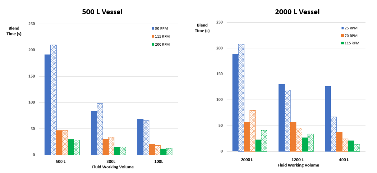 ../_images/500L200LBlendtimeCompare.PNG