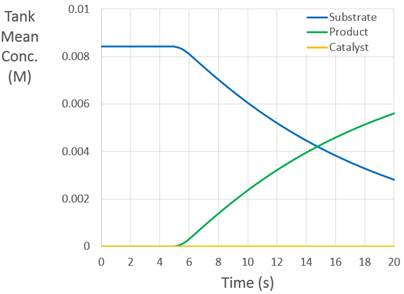 Time-evolution of species concentrations