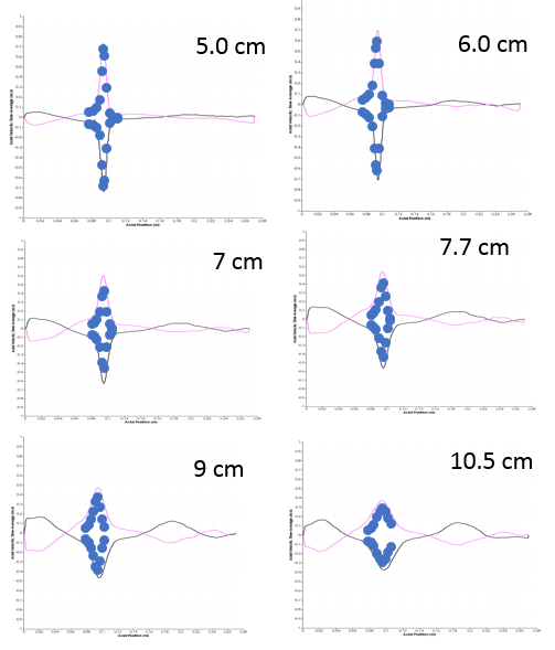 Mean radial flow along an axial trace at multiple radial locations.