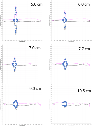 Mean tangential flow along an axial trace at multiple radial locations. Predictions (points) obtained from LDA [Wu]_. Simulation (lines) obtained from M-Star CFD