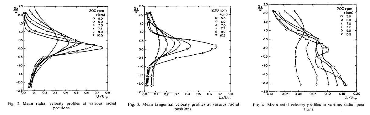Summary of mean-flow LDA data from Wu and Patterson [Wu]_